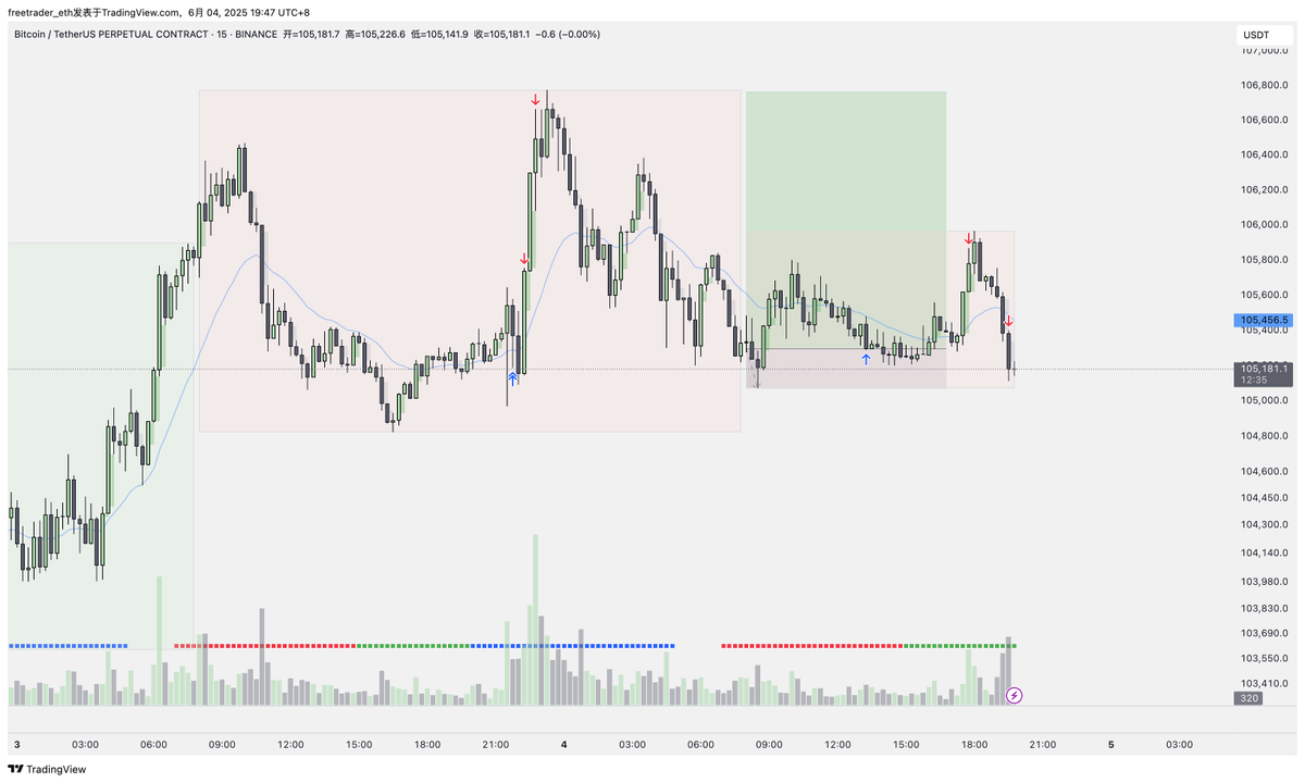freetradereth's tweet photo. $btc
逻辑：
结构看涨，三推取出流动性且发生强力结构突破
直接在极限OB挂单入场，目标昨日高点

反思：
完全是系统内的机会，且给到了3r的盈利空间
但订单管理有较大问题，加上高额手续费
最终落袋0.5r
币圈的刮头皮真的难，完全给交易所打工 https://t.co/f2ZdpUzUW0