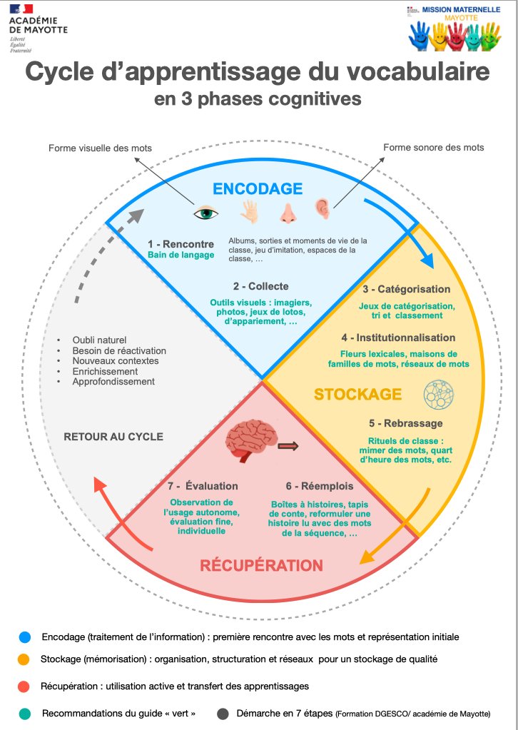 Natacha Canaud (@graine2francais) on Twitter photo Je partage 2 infographies créées dans le cadre des formations que ns menons ds l'<a href="/ac_mayotte/">Académie de Mayotte</a> . Ces supports ont été conçus pour aider les PE à mieux comprendre les mécanismes cognitifs impliqués dans l'apprentissage des mots et à les transposer en pratiques pédagogiques concrètes Je partage 2 infographies créées dans le cadre des formations que ns menons ds l'<a href="/ac_mayotte/">Académie de Mayotte</a> . Ces supports ont été conçus pour aider les PE à mieux comprendre les mécanismes cognitifs impliqués dans l'apprentissage des mots et à les transposer en pratiques pédagogiques concrètes