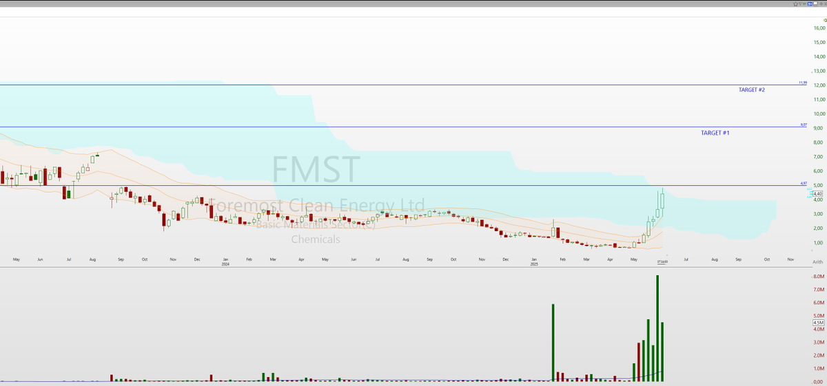 FonsieTrader's tweet image. $FMST heating up FAST! AGAIN!!
This TINY-float, clean energy play just gained +90% off our first alert — and the volume surge + technical breakout point to much more coming.

💎 Uranium exposure
🔁 Nasdaq compliance regained
📈 A clean break over $5 = 🚀 to $9–$12

Momentum’s…