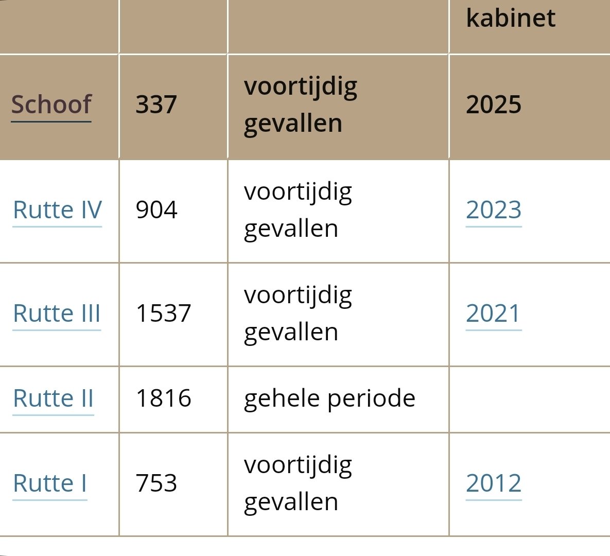 Kristie Rongen (@kristierongen) on Twitter photo Kabinetten zijn vaker gevallen dan wat "herstel" uberhaupt Nederland iets gebracht heeft.
#Groningen #toeslagenschandaal #staatsontvoeringen
#jeugdzorgschandaal
En al jaren in de dempput het #UWVschandaal
Nee niet nieuws wat de prutsers in <a href="/2eKamertweets/">Tweede Kamer</a> Den Haag teweeg brengen! Kabinetten zijn vaker gevallen dan wat "herstel" uberhaupt Nederland iets gebracht heeft.
#Groningen #toeslagenschandaal #staatsontvoeringen
#jeugdzorgschandaal
En al jaren in de dempput het #UWVschandaal
Nee niet nieuws wat de prutsers in <a href="/2eKamertweets/">Tweede Kamer</a> Den Haag teweeg brengen!