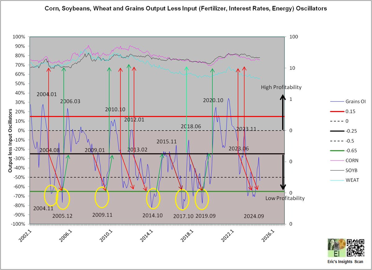 CK has learned to recognize when it's time to act and when it's time to observe. While the Grains OI spread has rebounded from the September 2024 low, arguably the point of maximum pain for many farmers, it’s far from signaling a surge in economic prosperity. Farming remains a