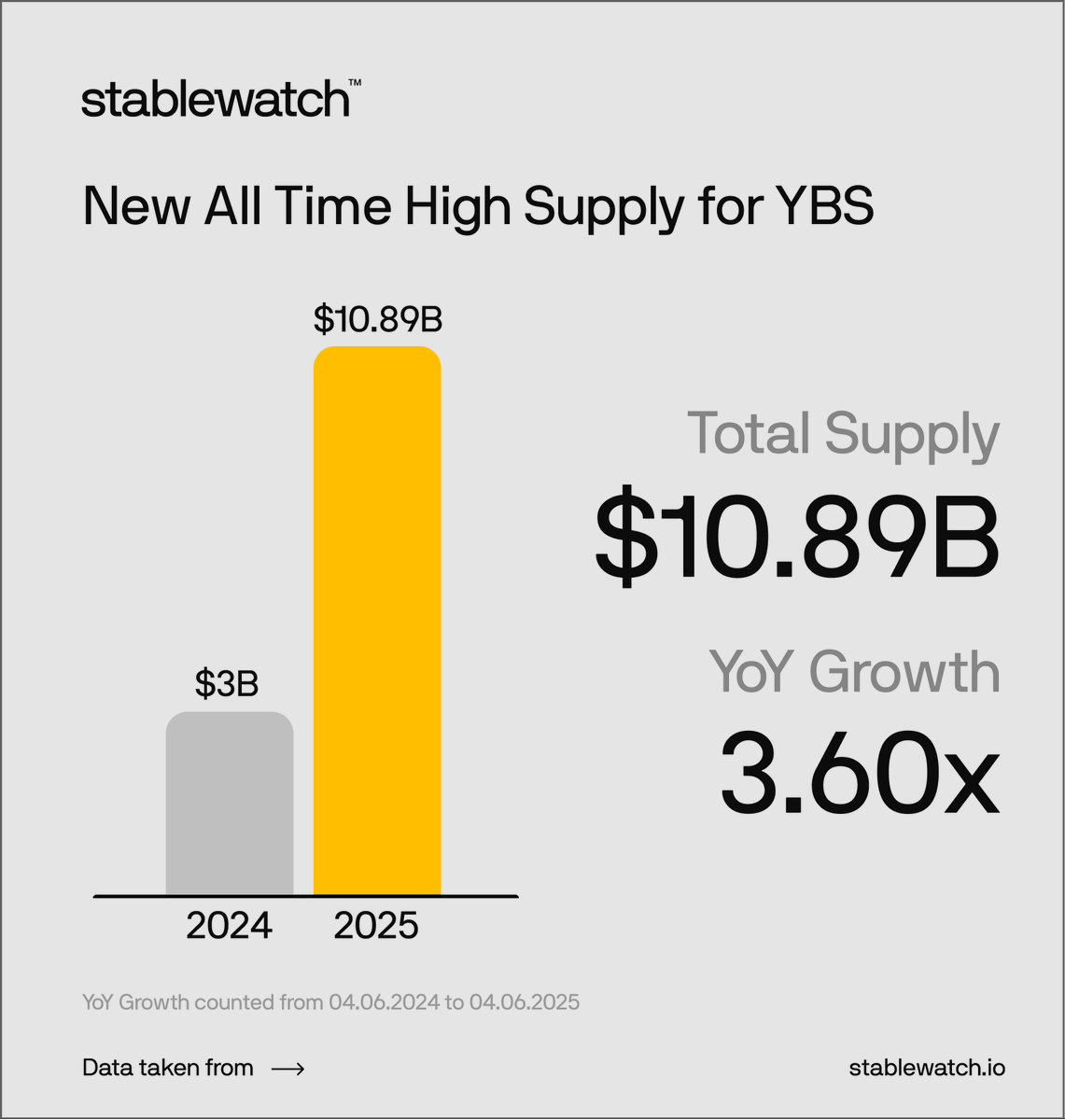 New All Time High Supply for YBS!

This week, YBS hit a new all-time high surpassing the overheated February peak, even in today’s cooler market conditions.

That’s a 3.60x jump from $3B a year ago to $10.89B.