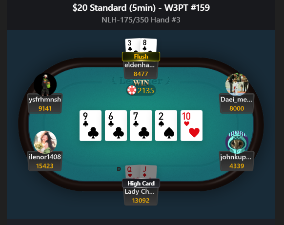 sidequestfarmer's tweet photo. UTG limps, I raised 2.3bb
Flop ♣♣♣
Villain tanks check I check too

Turn brick V tanks check again
Almost fired but feelin sus

River: V tanks 10s; checks
I'm curious to just see his hand at this point
V has 83♣ flopped flush 

@LePokerGame 
#LoseMinimum #NiceHandBro https://t.co/MOoR1jfTSn