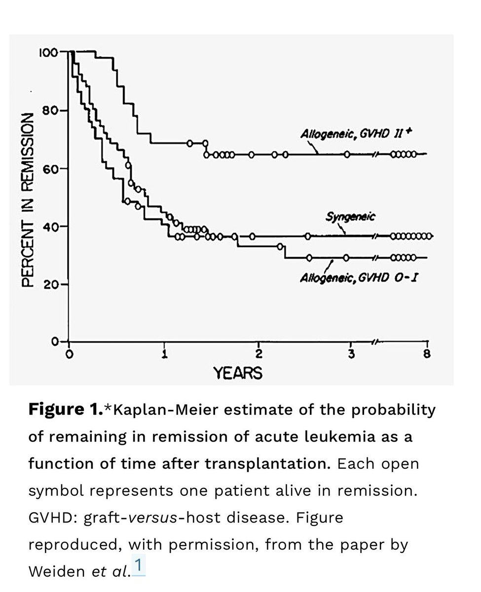 The birth of cancer immunotherapies field in oncology followed this #bmtsm data from the 1970s,  landmark discovery of GVHD following AlloHSCT is associated with less cancer relapse #ASCO25 

Weiden et al, NEJM 1979, also check out nice summary below 

haematologica.org/article/view/1…