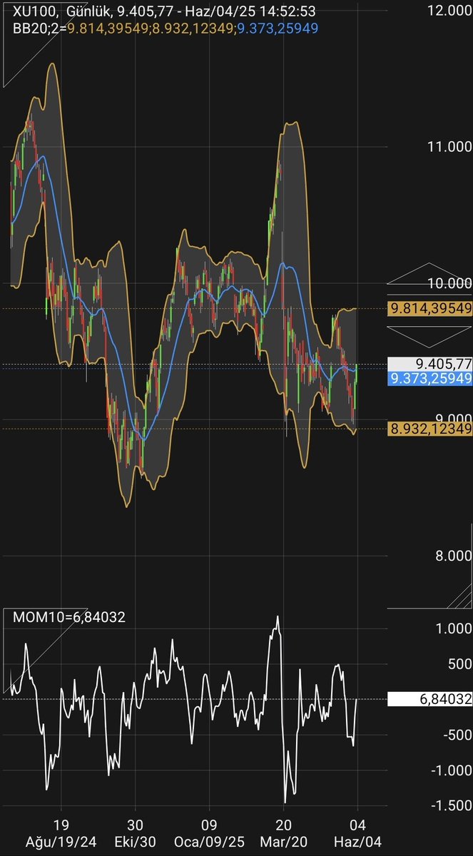 un_ayh's tweet photo. #bollinger orta bandı üzeri kapanış tatlı olur, 9373
9400 ve üzeri kaparsa #bayram olur. #momentum sağlıklı, ytd.
#bist100 #bist30 #hacim #ortalama #fiyat #lot #hisse #piyasa #ekonomi #viop #hsbc #bofa #akd #isyat #isctr #ismen #akbnk #garan #yatirim #dolar #altın #faiz #kredi https://t.co/U5xKXZ9DIQ