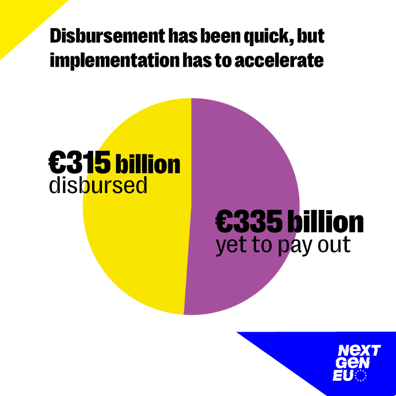 ecfin's tweet photo. #NextGenerationEU and the €650 billion Recovery and Resilience Facility are to be phased out by the end of 2026. The @EU_Commission will provide EU countries guidance on how to simplify their plans and speed up the implementation of reforms and investments.

Read more ⬇️⬇️⬇️