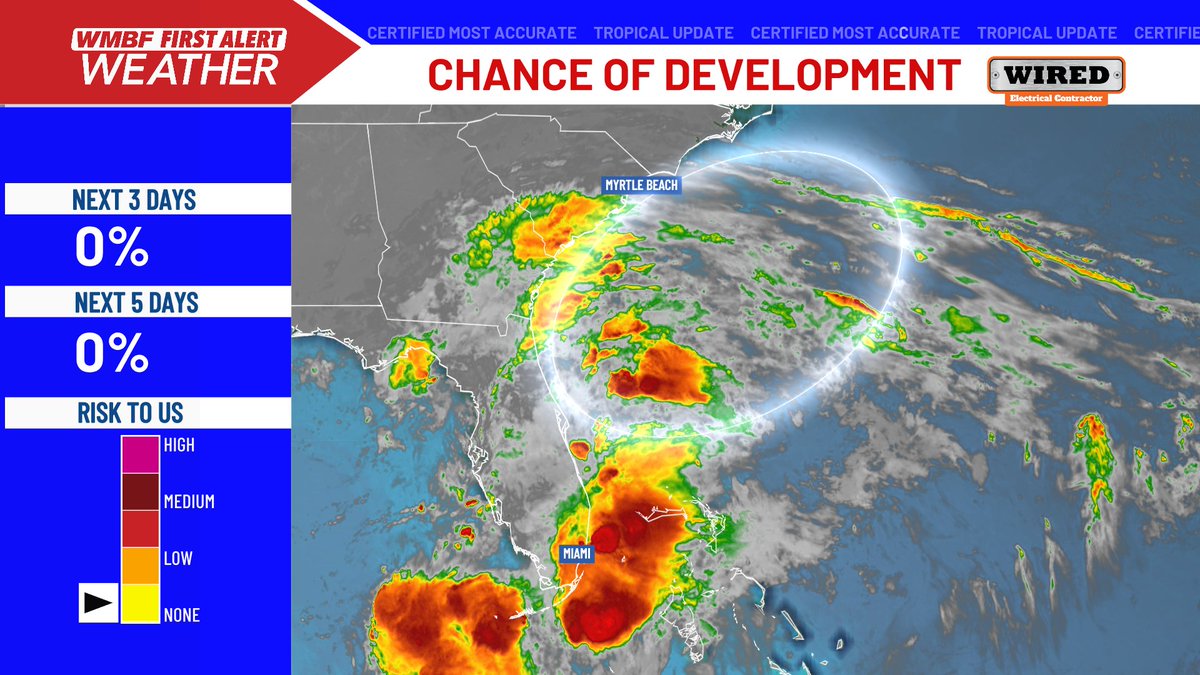 Andrew Dockery (@andrewwmbf) on Twitter photo That slim chance of development is now at 0% from the latest tropical update. This low pressure will still bring heavy rain tonight and into Thursday morning. <a href="/jamiearnoldWMBF/">Jamie Arnold WMBF</a> <a href="/wmbfnews/">WMBF News</a> <a href="/JacePassmore1/">Jace Passmore</a> <a href="/jgreenhillwx/">Jenna Greenhill</a> #scwx #ncwx #myrwx That slim chance of development is now at 0% from the latest tropical update. This low pressure will still bring heavy rain tonight and into Thursday morning. <a href="/jamiearnoldWMBF/">Jamie Arnold WMBF</a> <a href="/wmbfnews/">WMBF News</a> <a href="/JacePassmore1/">Jace Passmore</a> <a href="/jgreenhillwx/">Jenna Greenhill</a> #scwx #ncwx #myrwx
