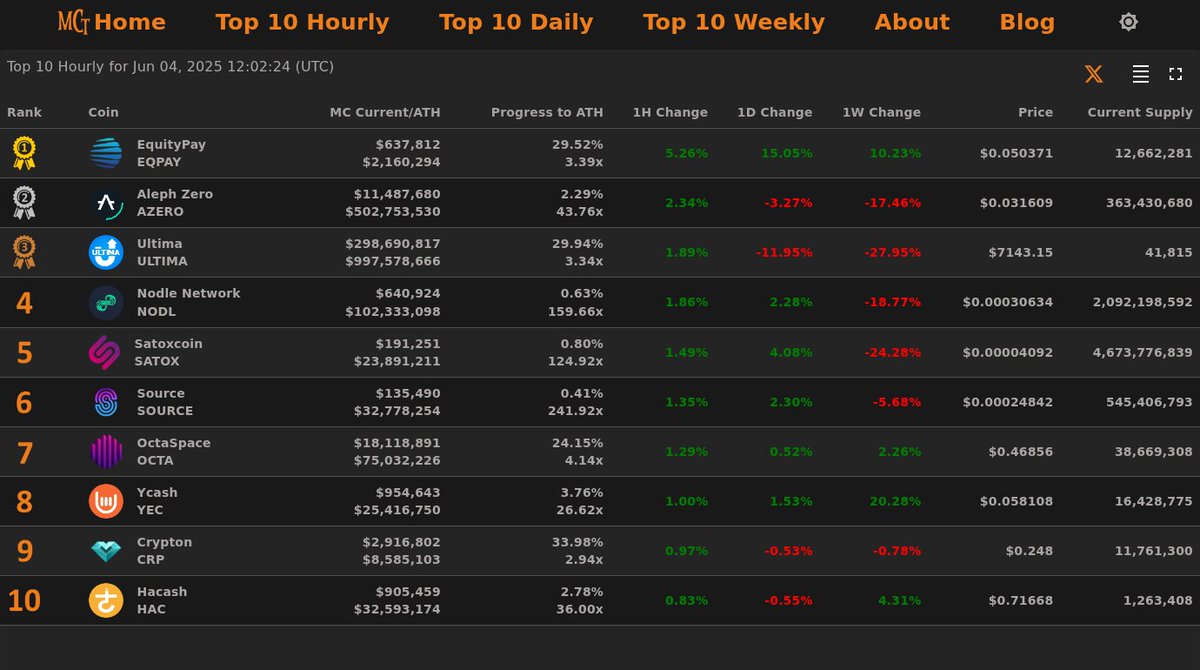 MarketCapTracker (@marketcaptrakr) on Twitter photo Top 10 Hourly Gainers - Jun 04, 2025 12:02 (UTC)
🥇 EQPAY <a href="/EquityPay_Org/">EquityPay #EQPAY</a>
🥈 AZERO <a href="/Aleph__Zero/">Aleph Zero</a>
🥉 ULTIMA <a href="/UltimaEcosystem/">Ultima_Ecosystem</a>
4⃣ NODL 5⃣ SATOX
6⃣ SOURCE 7⃣ OCTA
8⃣ YEC 9⃣ CRP 🔟 HAC
#MarketCapTracker Top 10 Hourly Gainers - Jun 04, 2025 12:02 (UTC)
🥇 EQPAY <a href="/EquityPay_Org/">EquityPay #EQPAY</a>
🥈 AZERO <a href="/Aleph__Zero/">Aleph Zero</a>
🥉 ULTIMA <a href="/UltimaEcosystem/">Ultima_Ecosystem</a>
4⃣ NODL 5⃣ SATOX
6⃣ SOURCE 7⃣ OCTA
8⃣ YEC 9⃣ CRP 🔟 HAC
#MarketCapTracker
