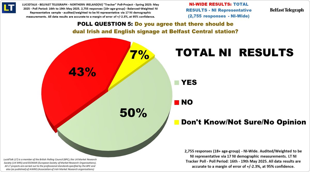 LucidTalk (@lucidtalk) on Twitter photo More results from the ✅ The LT <a href="/BelTel/">Belfast Telegraph</a> Spring25 NI rep. 'Tracker' Poll (poll-period: 16th-19th May, 2,755 responses) ✅ Q5: Do you agree that there should be dual Irish and English signage at Belfast Central station?- by Total NI results, & political-party...
(a) NI Results... More results from the ✅ The LT <a href="/BelTel/">Belfast Telegraph</a> Spring25 NI rep. 'Tracker' Poll (poll-period: 16th-19th May, 2,755 responses) ✅ Q5: Do you agree that there should be dual Irish and English signage at Belfast Central station?- by Total NI results, & political-party...
(a) NI Results...