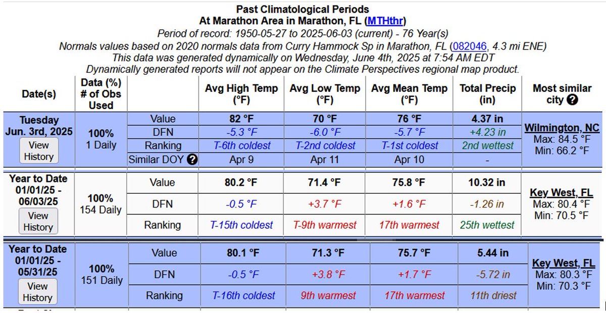 SERCC (@sercc) on Twitter photo What a start to June for <a href="/MarathonFlorida/">Marathon, FL Keys</a> #Rain.. On 5/31 they had a -5.72 in. rain deficit and after 4.88 inches so far this month the deficit is down to -1.26 inches. <a href="/FLClimateCenter/">David Zierden</a> <a href="/NWSKeyWest/">NWS Key West</a> <a href="/NWSSouthern/">NWS Southern Region</a> <a href="/NOAANCEI/">NOAA NCEI</a> <a href="/NOAADrought/">NIDIS Drought.gov</a>
sercc.oasis.unc.edu/Perspectives.p… What a start to June for <a href="/MarathonFlorida/">Marathon, FL Keys</a> #Rain.. On 5/31 they had a -5.72 in. rain deficit and after 4.88 inches so far this month the deficit is down to -1.26 inches. <a href="/FLClimateCenter/">David Zierden</a> <a href="/NWSKeyWest/">NWS Key West</a> <a href="/NWSSouthern/">NWS Southern Region</a> <a href="/NOAANCEI/">NOAA NCEI</a> <a href="/NOAADrought/">NIDIS Drought.gov</a>
sercc.oasis.unc.edu/Perspectives.p…
