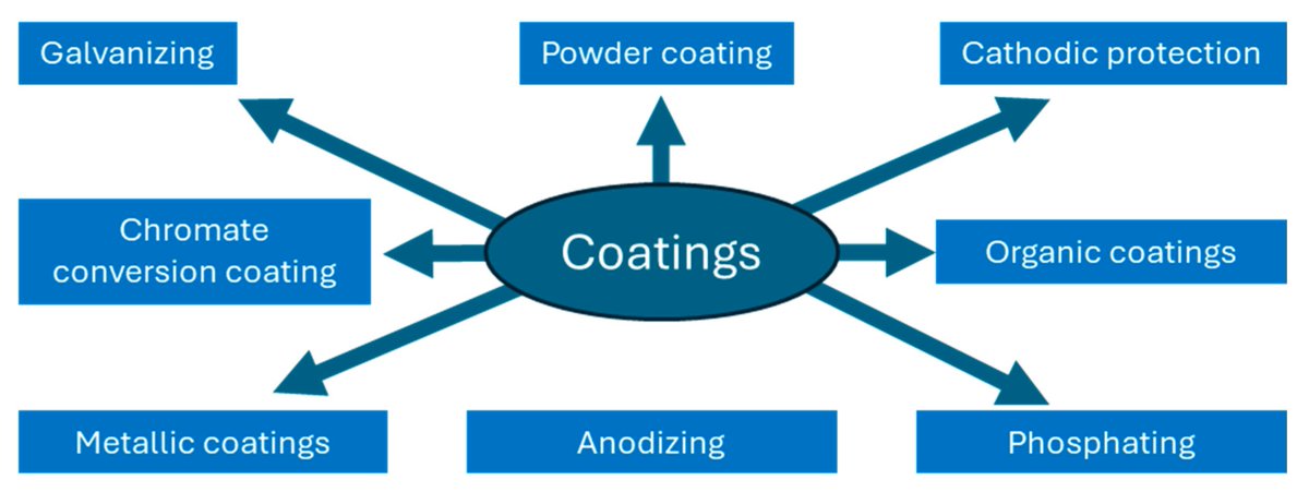 #OpenAccess #Review

📑Insights into the Development of Corrosion Protection Coatings

🖊️by Monmi Saikia, Trisha Dutta, Niteen Jadhav and Deep J. Kalita

Full article here🔗mdpi.com/2073-4360/17/1…

#corrosion #polymercoatings #nanocomposite #epoxy #resin