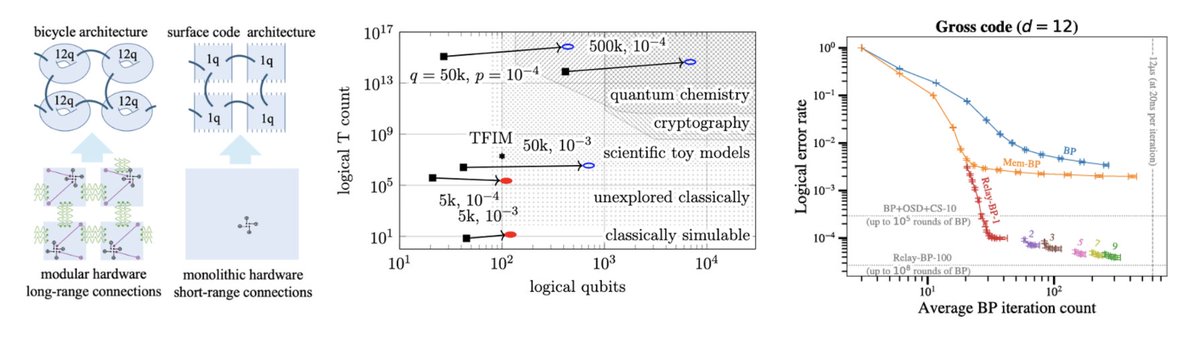 Excited to share two new results on making bivariate bicycle codes more practical.  

First: we extend our Nature 2024 memory work to show ~10x fewer qubits still holds during computation.  arxiv.org/abs/2506.03094

Second: we remove the need for two-stage decoders. Relay-BP