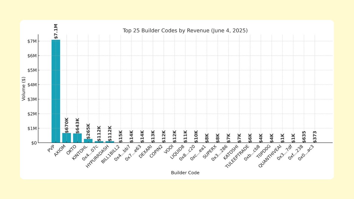 bisacap's tweet photo. $7 million collected in fees by @pvp_dot_trade shows what can be done with hyperliquid builder codes

expect to see an explosion in trading frontends in the next 3 - 6 months https://t.co/LZBSlATJsM