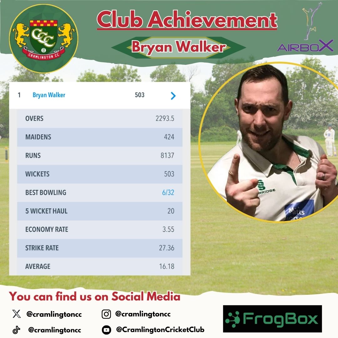 CramlingtonCC's tweet photo. 📢🏏Club Achievements🏏📢

Second month of looking at achievements by our club members. In the month of May we saw Bryan 'Number 1' Walker reach 500 1st team wickets with great figures and Jonny Marshall past 500 games played for the club. Staggering effort. Well done both.
#UTC https://t.co/NEOY3dGRSi