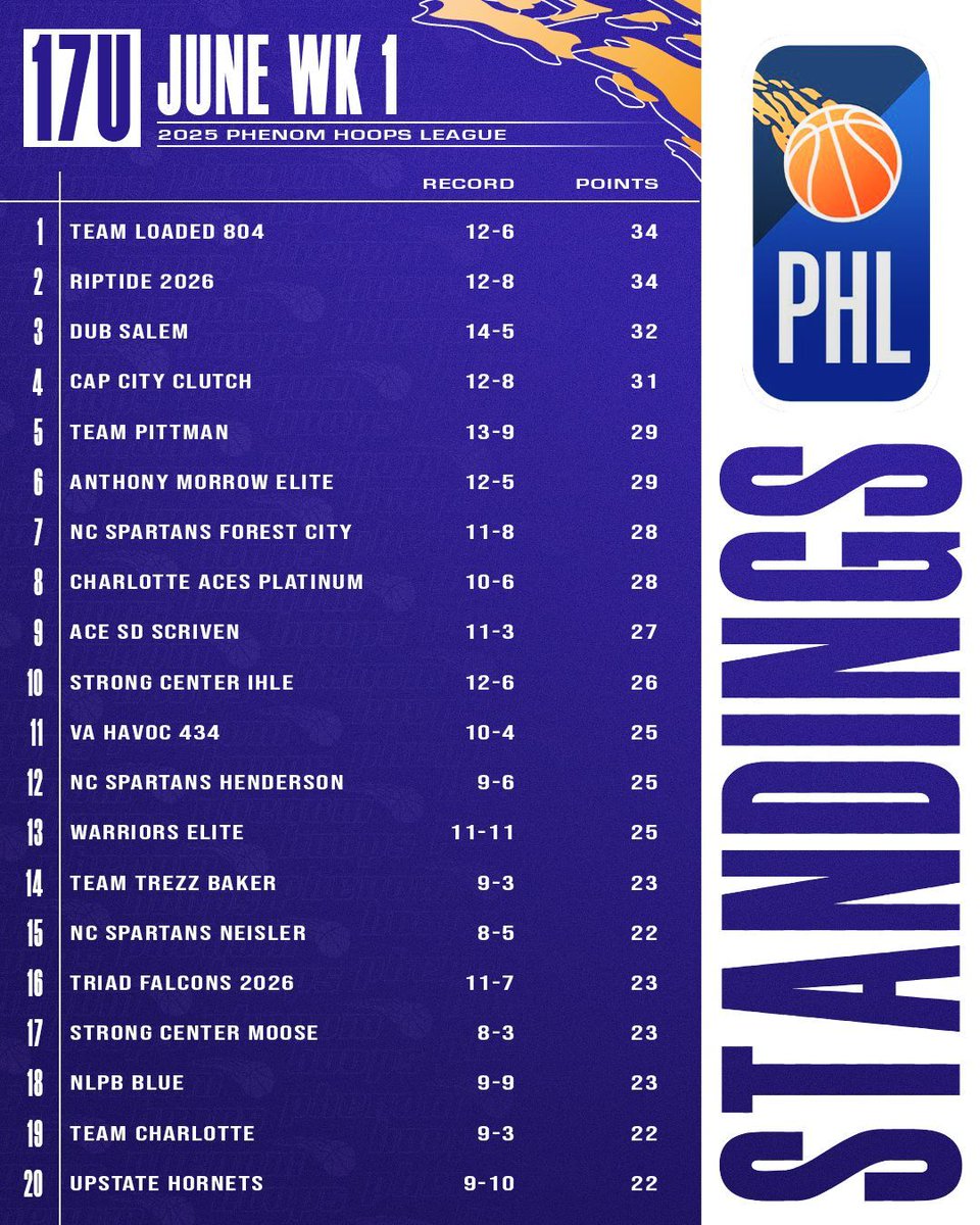 Phenom_Exposure (@phenomexposure) on Twitter photo Check out the latest standings in the #PhenomHoops League (#PHL)... see who stands in the Top 20 after this past weekend.
17u Division
<a href="/Coach_Rick57/">Rick Lewis</a> <a href="/colbylewis20/">Colby Lewis</a> <a href="/POBScout/">Patrick O'Brien</a> <a href="/JeffreyBendel_/">Jeff Bendel</a> <a href="/Phenom_Hoops/">Phenom Hoop Report</a> <a href="/ty1ewis/">Tyler Lewis</a> <a href="/CoachChrisNC/">Chris Ewell</a> Check out the latest standings in the #PhenomHoops League (#PHL)... see who stands in the Top 20 after this past weekend.
17u Division
<a href="/Coach_Rick57/">Rick Lewis</a> <a href="/colbylewis20/">Colby Lewis</a> <a href="/POBScout/">Patrick O'Brien</a> <a href="/JeffreyBendel_/">Jeff Bendel</a> <a href="/Phenom_Hoops/">Phenom Hoop Report</a> <a href="/ty1ewis/">Tyler Lewis</a> <a href="/CoachChrisNC/">Chris Ewell</a>