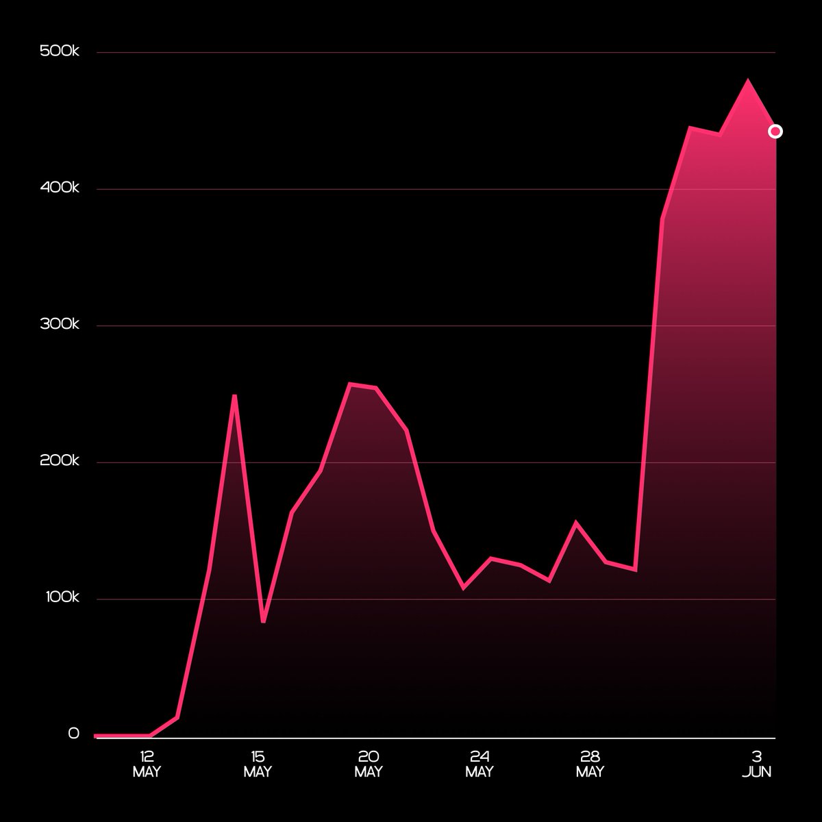 zer0 (Ø,G) (@zer0_dex) on Twitter photo This is not Apple, Tesla or even Nvidia. It’s the daily account growth on <a href="/0G_labs/">0G Labs (Ø,G) - AI L1</a> 🫧
Also, zer0 just surpassed 12M total interactions — in just 15 days since the launch of 0G V3. This is not Apple, Tesla or even Nvidia. It’s the daily account growth on <a href="/0G_labs/">0G Labs (Ø,G) - AI L1</a> 🫧
Also, zer0 just surpassed 12M total interactions — in just 15 days since the launch of 0G V3.