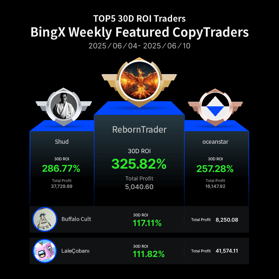 Your shortcut to smarter trades? Copy top pros. 😎

Copy them on BingX from June 4 till June 10 and grab your $50 subsidy pack. 

Event link: bingx.com/en/activity/ge…