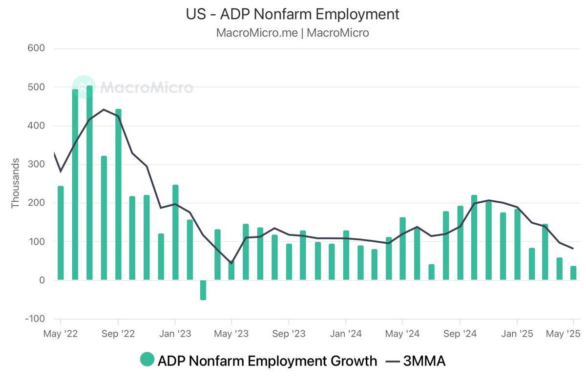 🚨BREAKING: 🇺🇸 U.S. private sector added just 37,000 jobs in May, the smallest increase since March 2023, falling short of the 111,000 forecast.

🔗en.macromicro.me/charts/36/adp