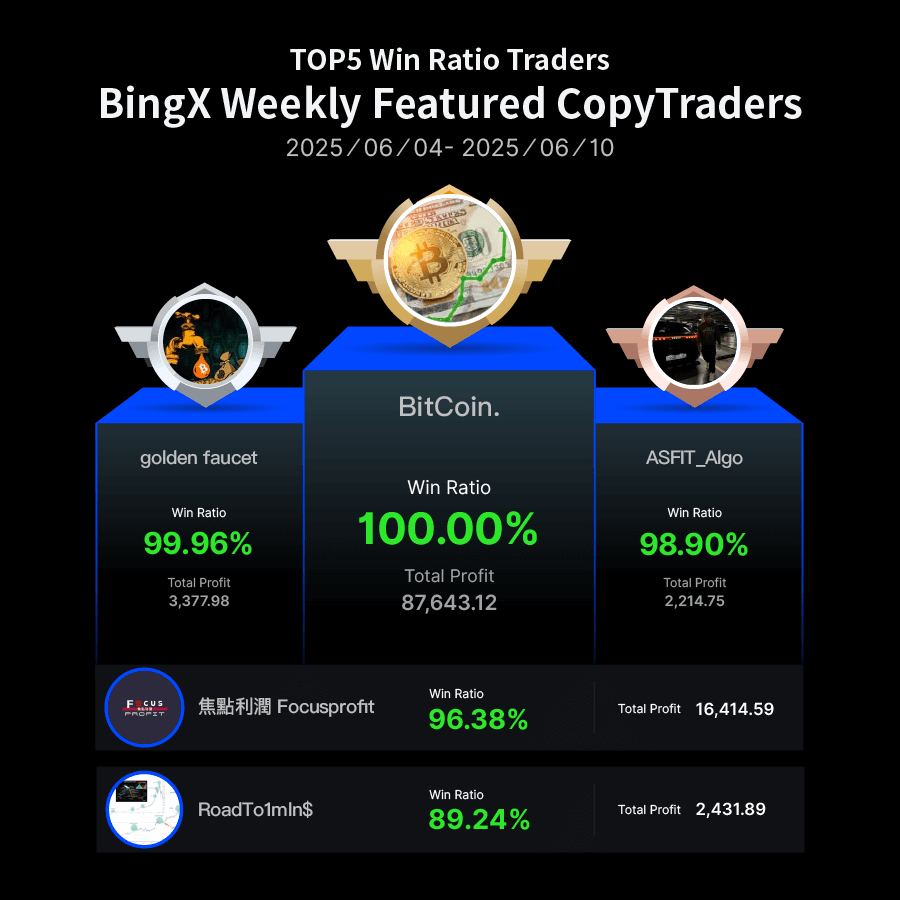 BingXOfficial's tweet photo. Your shortcut to smarter trades? Copy top pros. 😎

Copy them on BingX from June 4 till June 10 and grab your $50 subsidy pack. 

Event link: https://t.co/VCp5iCQRUR https://t.co/NWJOf2LyQs