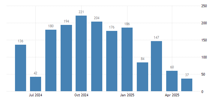 tEconomics's tweet photo. United States ADP Employment Change
https://t.co/LOS8b95mlz https://t.co/glfC2wPUqD
