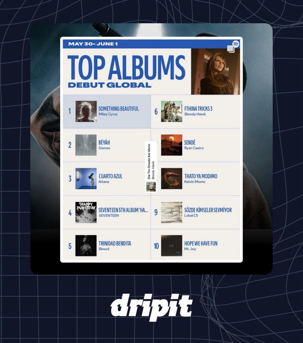 dripit_io's tweet photo. Greek rap artist Bloody Hawk just entered Spotify’s Top Albums Global Debut chart at #6.
A major milestone for Greek hip hop.
Signals a clear trend: regional music scenes with loyal digital fanbases are breaking through faster than ever.
#dripit https://t.co/EzKPUKIwZZ