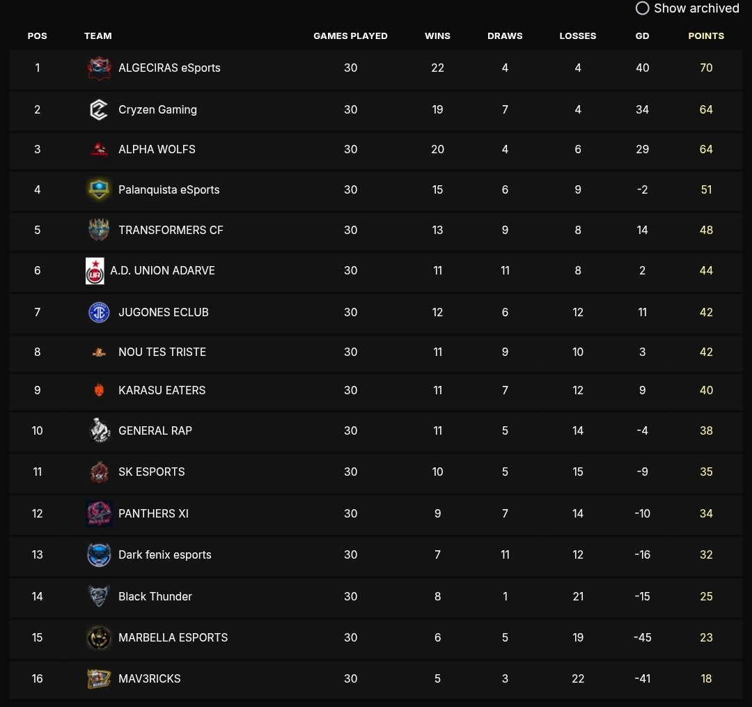 Palanquista eSports (@palanquista_esp) on Twitter photo Acaba la temporada de <a href="/VPG_Spain/">Virtual Pro Gaming España</a>, nuestra mejor clasificacion histórica desde que estamos en la liga.
Sabor agridulce porque tenemos la sensación de que podiamos haber hecho más pero contentos con el resultado.
Felicitaciones al <a href="/AlgeciraeSports/">Algeciras eSports</a> y a <a href="/CryZeNGaming/">CryZeN</a> por su ascenso. Acaba la temporada de <a href="/VPG_Spain/">Virtual Pro Gaming España</a>, nuestra mejor clasificacion histórica desde que estamos en la liga.
Sabor agridulce porque tenemos la sensación de que podiamos haber hecho más pero contentos con el resultado.
Felicitaciones al <a href="/AlgeciraeSports/">Algeciras eSports</a> y a <a href="/CryZeNGaming/">CryZeN</a> por su ascenso.