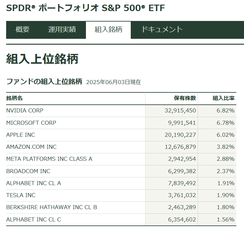 around40stock's tweet image. 今気が付いた
今日のS&amp;amp;P500組み入れ銘柄1位は
Microsoft抜いてNVIDIAやん！
#SPLG