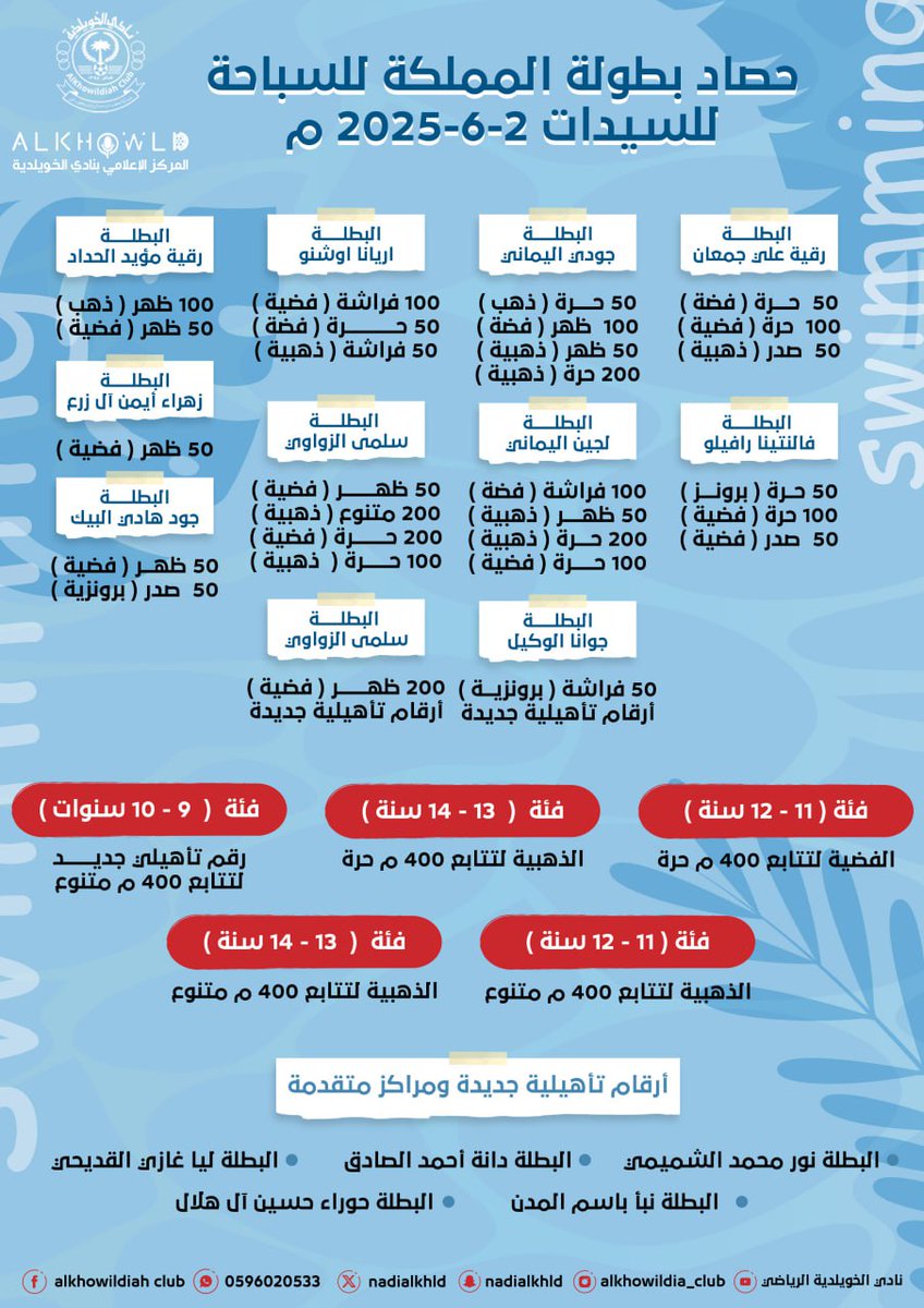 🏊🏻‍♀️| حصاد بطولة المملكة للسباحة للسيدات

 ألف مبرووك يا أبطال 👏🏻😍
#نادي_الخويلدية 💚❤️💙