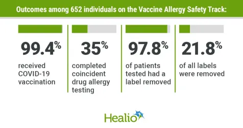 Aller_MD's tweet photo. Practices can #delabel other suspected #drug #allergies while assessing patients for allergies to #COVID-19 #vaccines, according to a study published in Vaccine. https://t.co/PGz4KiFwYw https://t.co/Da7viaAoNU