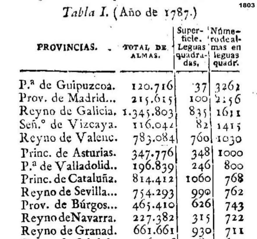 O Reino da Galiza contava no ano 1787 com 1.345.803 habitantes, sendo o mais povoado e rico das espanhas baixo soberania dos Bourbon. Após dous séculos de integração violenta no projeto nacionalista espanhol, a situação é de perda absoluta de liderado, influencia e iniciativa.👇🏿