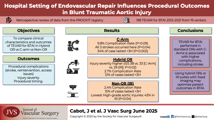 JVascSurg's tweet photo. Does the equipment change the outcomes in #BTAI? Check out the data from our next simultaneous presentation #VAM2025 #VAM25 and publication. #Simulpub https://t.co/0e8AqoEauL https://t.co/9riDCNWmwM