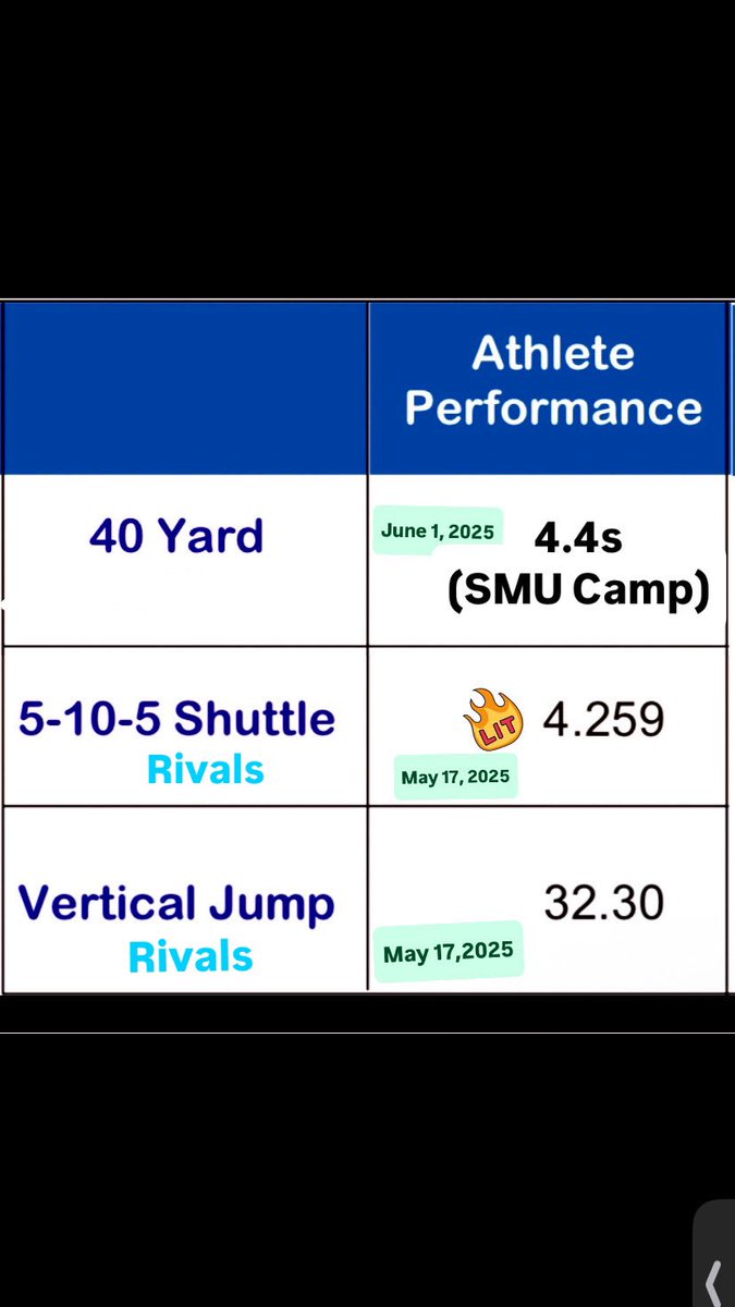 Paul Norwood (@paulnorwood438) on Twitter photo Updated: Recognized as having one of the fastest times at the
#SMU Football Camp in Dallas Texas. I will be attending <a href="/kennesawstfb/">Kennesaw State Football</a>
camp today
<a href="/CoachSmiley983/">Coach Darius Smiley</a> <a href="/CoachGotell/">S. Gotell, M. Ed</a> <a href="/CoachHaywood7/">Tank Haywood</a> <a href="/J_no_no/">Joann Norwood</a> <a href="/CoachGodfrey_27/">Coach Godfrey</a> <a href="/RecruitGeorgia/">Recruit Georgia</a> <a href="/creeksrecruits/">Sandy Creek FB Recruiting</a> Updated: Recognized as having one of the fastest times at the
#SMU Football Camp in Dallas Texas. I will be attending <a href="/kennesawstfb/">Kennesaw State Football</a>
camp today
<a href="/CoachSmiley983/">Coach Darius Smiley</a> <a href="/CoachGotell/">S. Gotell, M. Ed</a> <a href="/CoachHaywood7/">Tank Haywood</a> <a href="/J_no_no/">Joann Norwood</a> <a href="/CoachGodfrey_27/">Coach Godfrey</a> <a href="/RecruitGeorgia/">Recruit Georgia</a> <a href="/creeksrecruits/">Sandy Creek FB Recruiting</a>
