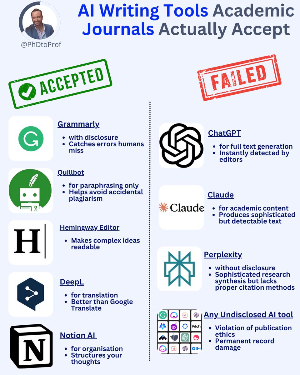 PhDtoProf's tweet photo. My student almost lost everything

Her paper got desk rejected. 

Not for bad research. For using the wrong AI tool.

I tested 12 AI writing tools over 3 months. 

Here's which ones pass journal editorial standards vs career killers 🧵 https://t.co/cqnHnpYfZd