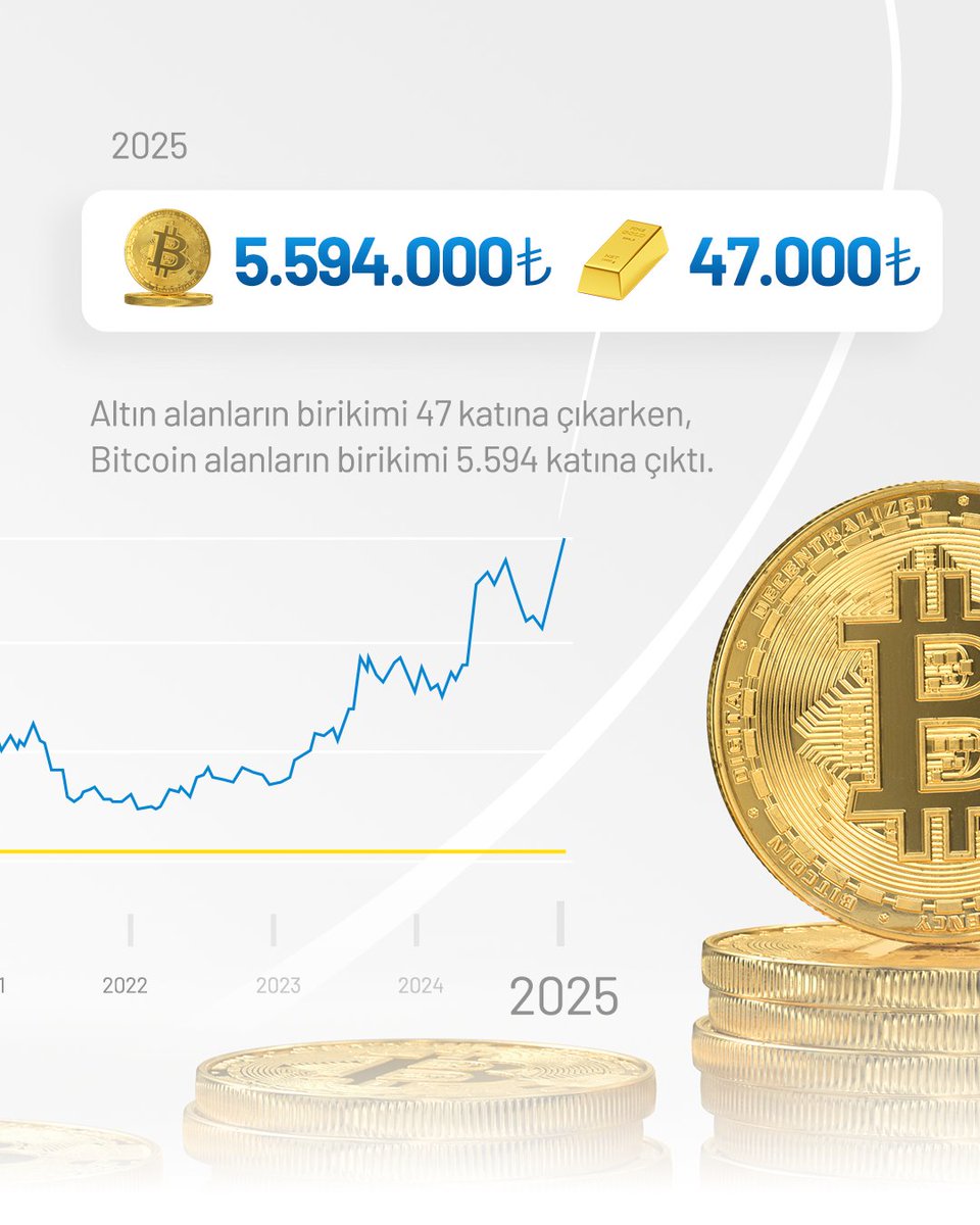 10 yıl önce 1.000 TL ile Altın mı yoksa, Bitcoin mi almak isterdiniz❓ 🤔
