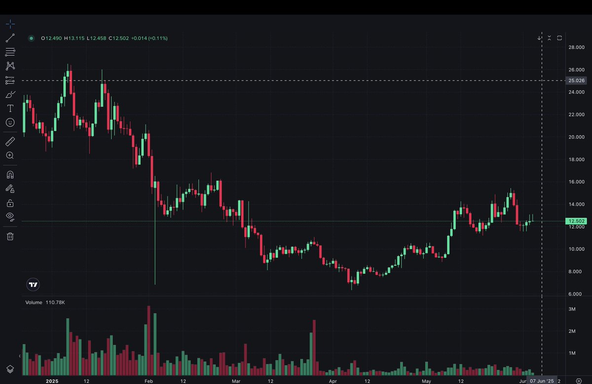 $INJ to $25 by the end of Q2.

Yes, I doubled down!