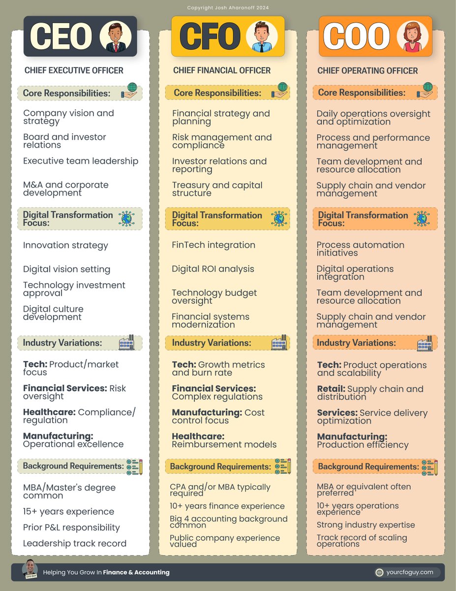 CEO vs CFO vs COO
Ever wonder who actually does what at the top? 🤓
Let me break down what really happens in each seat 👇
