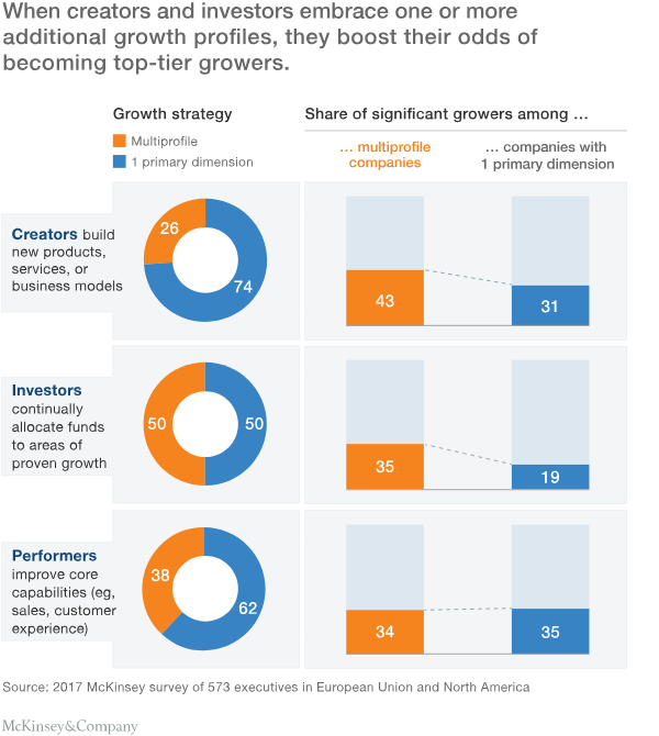 Are you a creator, investor, or performer? ideally, you'd like to be at least 2 of 3 to outperform.