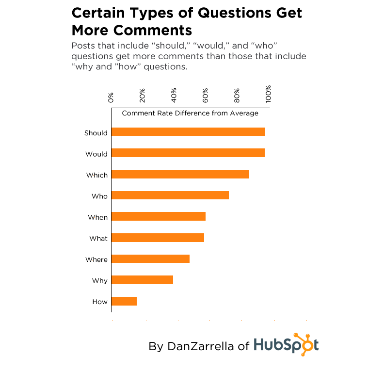 infinityengager's tweet image. Want more comments on your Facebook posts? Start asking better questions.

No really, literally ask better questions.
According to HubSpot data, posts with questions can get up to 100% more comments than standard text posts.

But not all questions are equal.

Here’s the…
