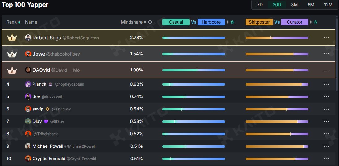 Bogdan 7777.ip ⏩️ ꧁OGs on Top꧂ 🟠 GAIB (@imenlikovaog) on Twitter photo Are you ready to see these Legends, I will present the top day 30 <a href="/KaitoAI/">Kaito AI 🌊</a> Yappers of the <a href="/FogoChain/">Fogo</a> project
I invite everyone to subscribe to them and follow the activities of these machines, by the way, I'm there too 😄
FIRST 10:
<a href="/RobertSagurton/">Robert Sags</a>
<a href="/thebookofjoey/">Jowe</a>
<a href="/David___Mo/">DAOvid</a> Are you ready to see these Legends, I will present the top day 30 <a href="/KaitoAI/">Kaito AI 🌊</a> Yappers of the <a href="/FogoChain/">Fogo</a> project
I invite everyone to subscribe to them and follow the activities of these machines, by the way, I'm there too 😄
FIRST 10:
<a href="/RobertSagurton/">Robert Sags</a>
<a href="/thebookofjoey/">Jowe</a>
<a href="/David___Mo/">DAOvid</a>