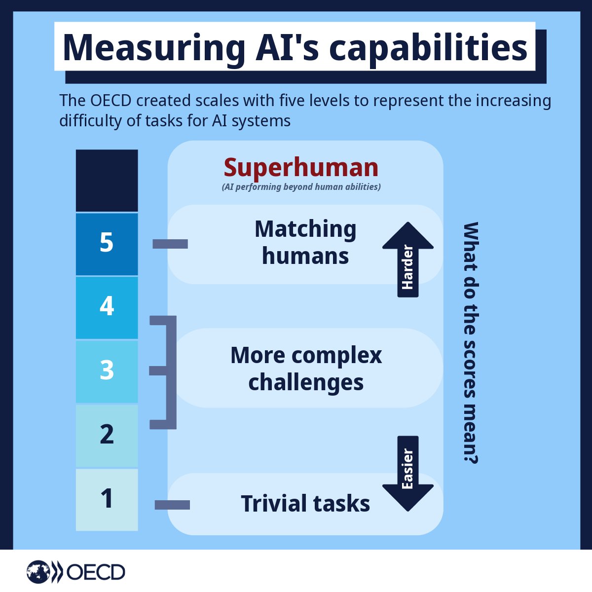 How powerful is AI?

Language models used by ChatGPT are almost Level 3 on the OECD's new AI language capability scale, meaning they can tackle more complex challenges.

Check out the #OECDAI Capability Indicators: bit.ly/3ZbzUyE | #OECDministerial
