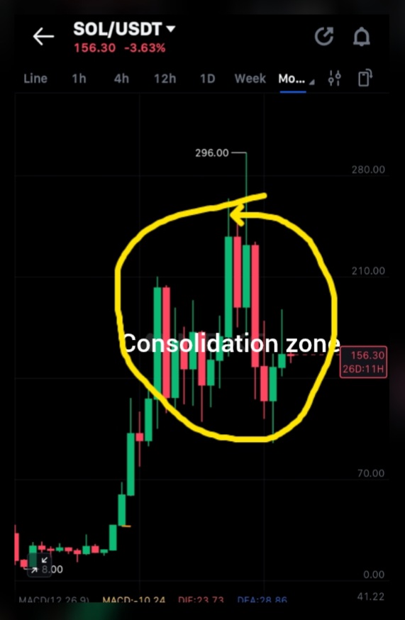 Dancing to Loud Tunes

SOL has held on to most of its gains since touching $110/95 lows

April and May were positive upside closes though currently consolidating early into June

Will $SOL Return to $296/300

Absolutely. SOL's long term uptrend remains  valid while it trades and
