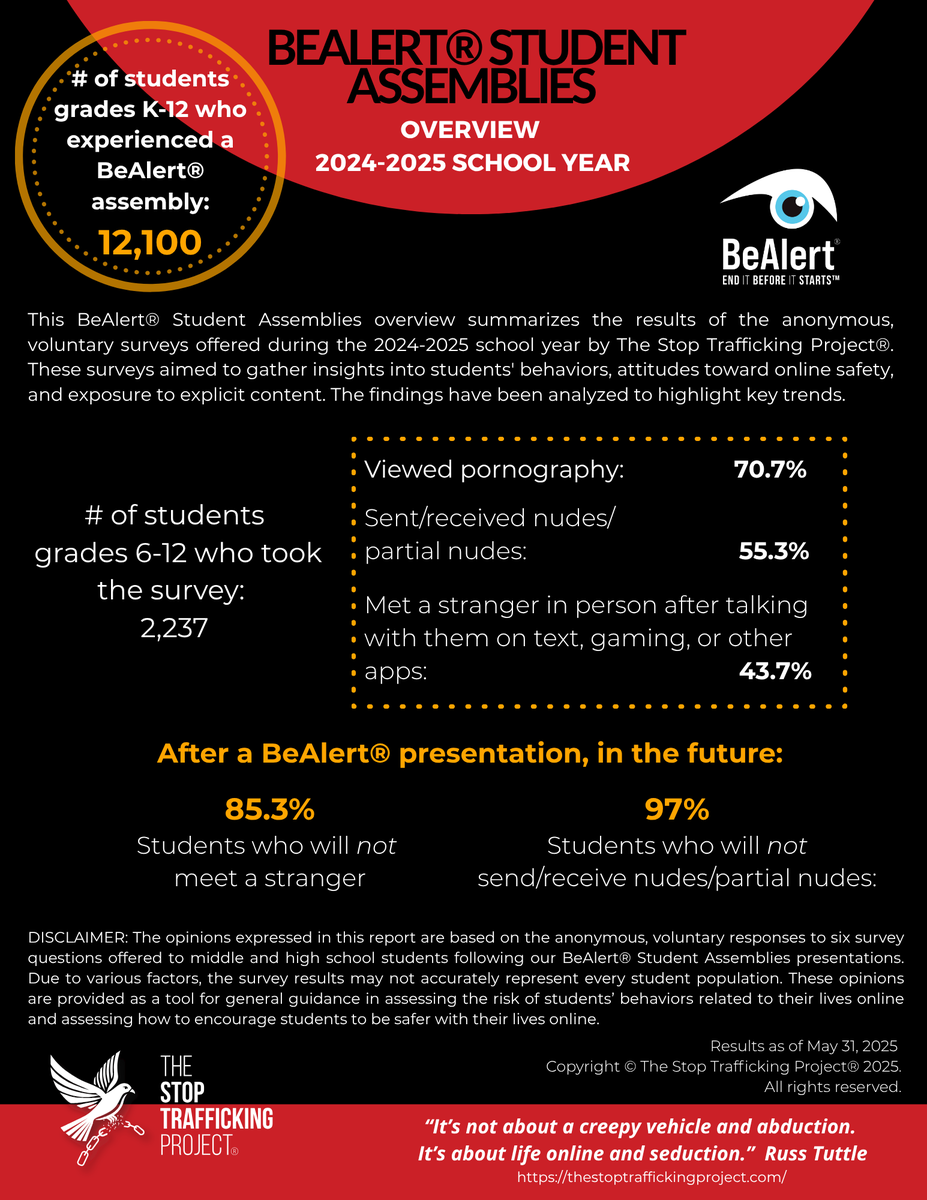 The Stop Trafficking Project® summary is more than just numbers. There were 12,100 individual students that were immediately impacted by a message of truth and hope regarding their lives online during the 2024-2025 school year.