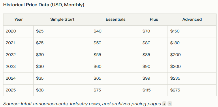 QuickBooks Online prices have soared in the last 5 years: Simple Start is up 52%, Plus up 64%, and Advanced up a whopping 83%. Intuit says it’s all about new AI features, but it feels like SMBs are just being squeezed.  I'll be looking for a replacement soon.