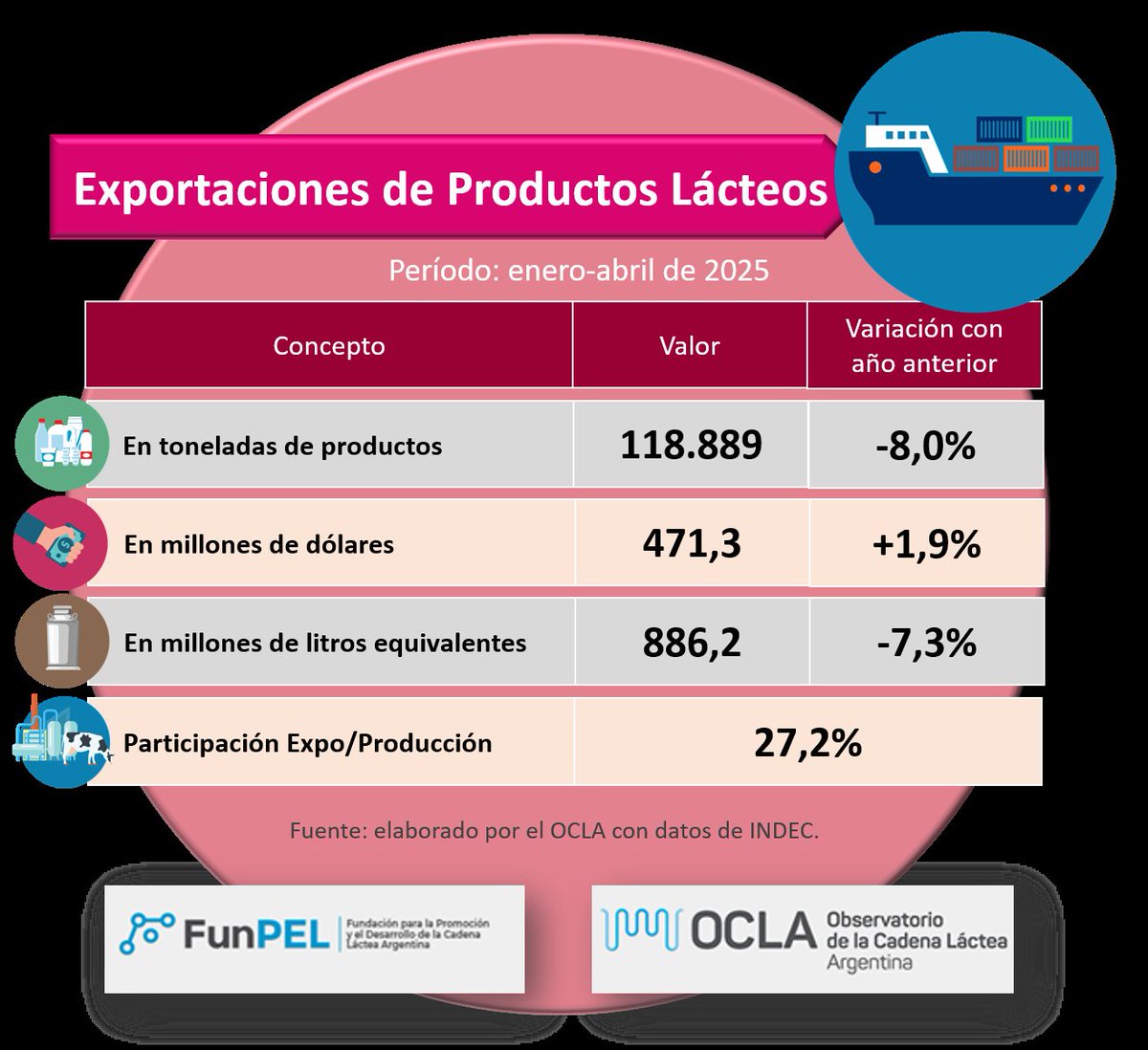 #InformeOCLA
Exportaciones de Productos Lácteos #Abril2025

Toda la info acá 👉🏻acortar.link/Koy9TF
