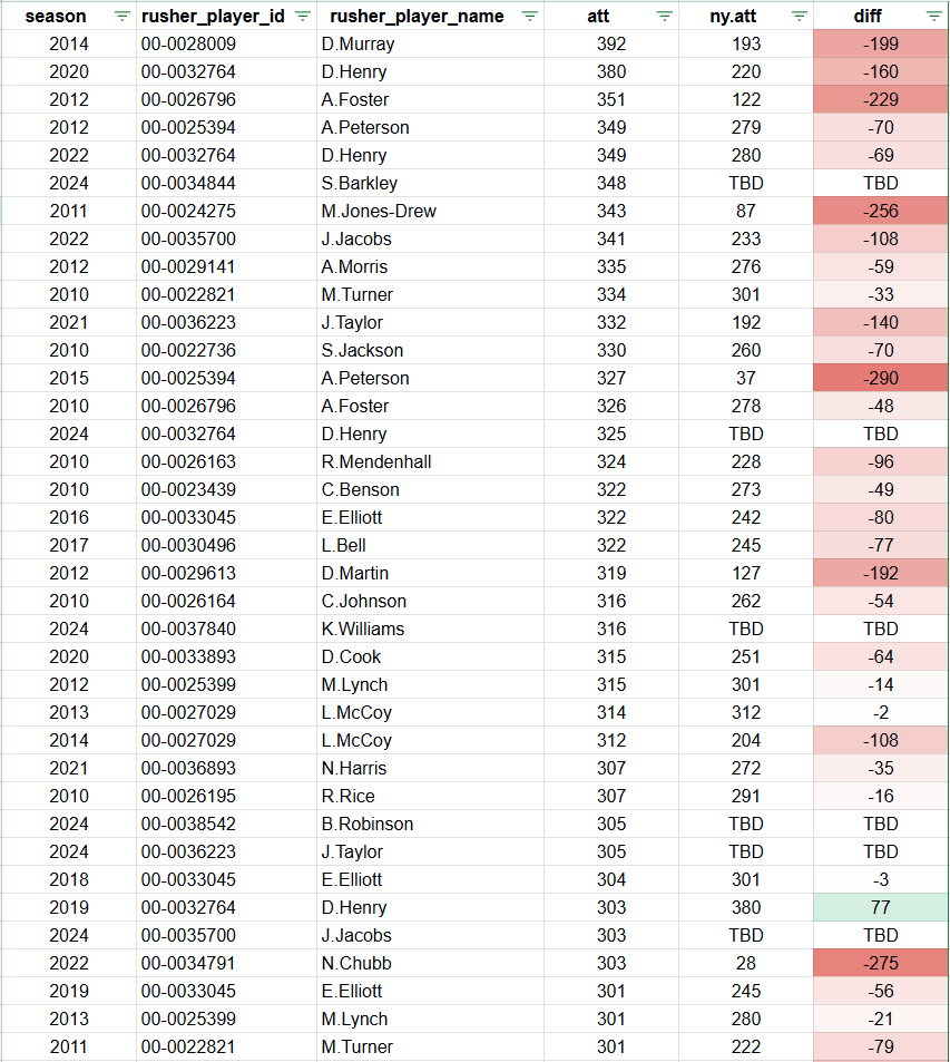 This is going to be an interesting year for RBs.

Since 2010, there's been just 1 instance of a RB with 300+ att increasing their rush attempts in the following season. (Henry)

Avg is 93 fewer rush attempts

Candidates this year:
-Barkley
-Henry
-Kyren
-Bijan
-Taylor
-Jacobs