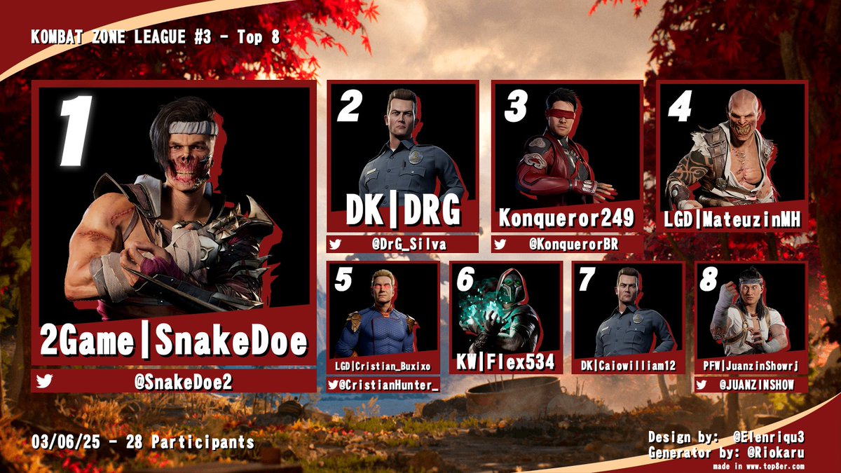 Rickudosennin (@pcesaroficial) on Twitter photo 🔥 Top 8 da KOMBAT ZONE LEAGUE #3 🔥
🥇 2Game | SnakeDoe (<a href="/SnakeDoe2/">2G Snake</a>)
🥈 DK | DRG (<a href="/DrG_Silva/">DK | DRG</a>)
🥉 Konqueror249 (<a href="/KonquerorBR/">KZ | Konqueror249</a>)
4️⃣ LGD | MateuzinMH
5️⃣ LGD | Cristian_Buxixo (<a href="/CristianHunter_/">LGD | CristianBuxixo</a>)
6️⃣ KW | Flex534
7️⃣ DK | Caiowilliam12
8️⃣ PFW | JuanzinShowrj (<a href="/JUANZINSHOW/">Juanzin</a>)
GGs! 🐉💥 🔥 Top 8 da KOMBAT ZONE LEAGUE #3 🔥
🥇 2Game | SnakeDoe (<a href="/SnakeDoe2/">2G Snake</a>)
🥈 DK | DRG (<a href="/DrG_Silva/">DK | DRG</a>)
🥉 Konqueror249 (<a href="/KonquerorBR/">KZ | Konqueror249</a>)
4️⃣ LGD | MateuzinMH
5️⃣ LGD | Cristian_Buxixo (<a href="/CristianHunter_/">LGD | CristianBuxixo</a>)
6️⃣ KW | Flex534
7️⃣ DK | Caiowilliam12
8️⃣ PFW | JuanzinShowrj (<a href="/JUANZINSHOW/">Juanzin</a>)
GGs! 🐉💥