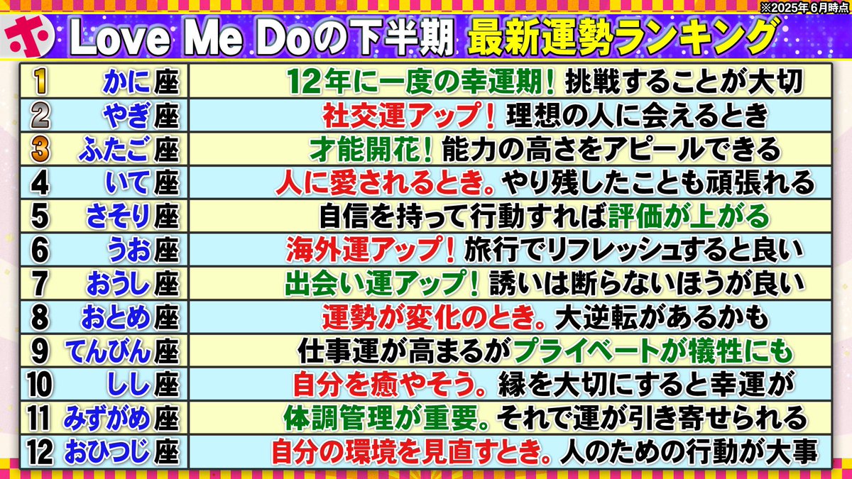 🪐2025年は6月から運気が変わる!?🌏
  💫下半期の運を自力で上げる方法💫

今話題の #LoveMeDo が💓🔮
下半期最新運勢ランキングを星座別で発表

あなたの下半期の運勢はいかに!?
今すぐチェック❤️‍🔥

放送を惜しくも見逃してしまった方🌟
#見逃し配信 は #TVer で配信中です🌐
tver.jp/live/simul/le2…