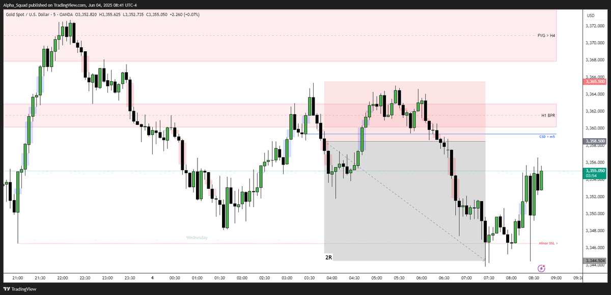 alphasquad_wc's tweet photo. Locked +2R today in below $XAU trade. 💰🪙

@I_Am_The_ICT | @_aytrades | @GxTradez | @TTrades_edu | @XYJtrades | @Maventrading 

#ICT #SMT #FOREX #XAUUSD #GOLD https://t.co/RGU0ntWLDe