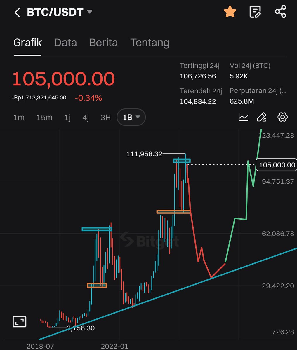 Cinnadori's tweet photo. Tolonggg ini teori apaaaa 😭🤣🤣🤣🤣 #BTC $BTC https://t.co/KsboYHbq19
