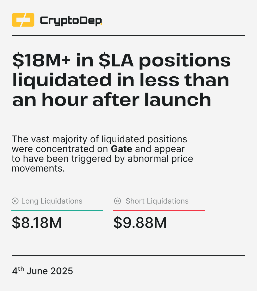 Crypto_Dep's tweet photo. ⚡️Over $18M+ in @Lagrangedev $LA positions liquidated in less than an hour after launch

The vast majority of liquidated positions were concentrated on @Gate_io and appear to have been triggered by abnormal price movements. 

🟢Long Liquidations: ~$8.18M
🔴Short Liquidations: ~$9.88M

👉 https://t.co/GtL0rovtBN